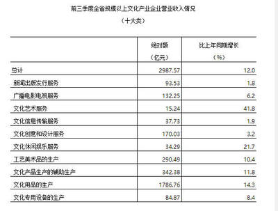 文化產(chǎn)業(yè)繁榮景象 2017年文化企業(yè)營收增長10.8%，工藝美術(shù)品領(lǐng)域表現(xiàn)亮眼